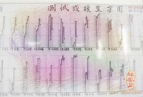 梦见考试很差