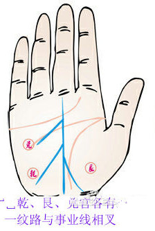 乾、艮、兑官与事业线的关系！