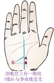 乾宫上有一细纹（线A）与事业线交叉