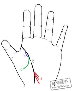 手相算命,手相算命图解,难关