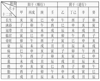 十天干生旺死绝表