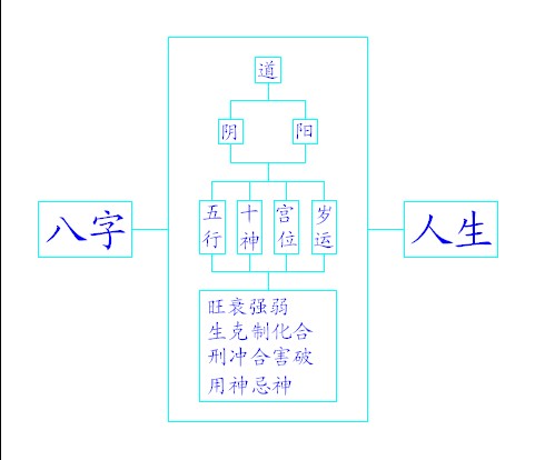 揭开命理层次