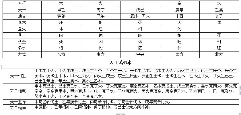 完整的八字万能速查表