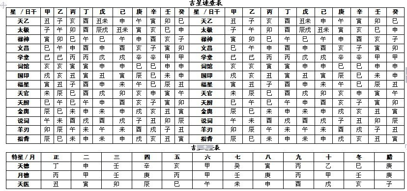 完整的八字万能速查表