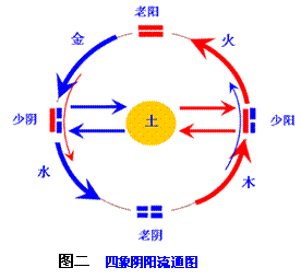 四象阴阳图