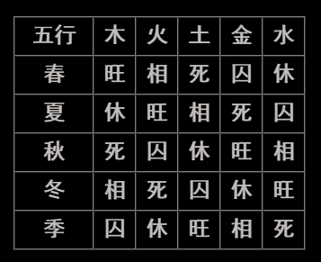 八字入门实用表格