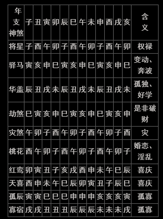 八字入门实用表格