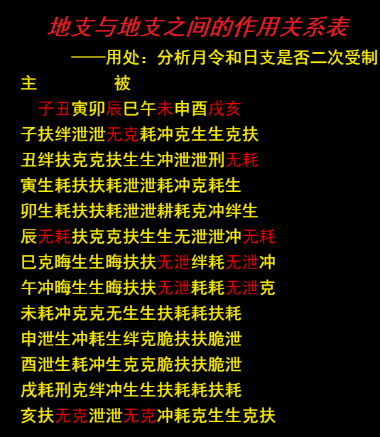 八字入门实用表格