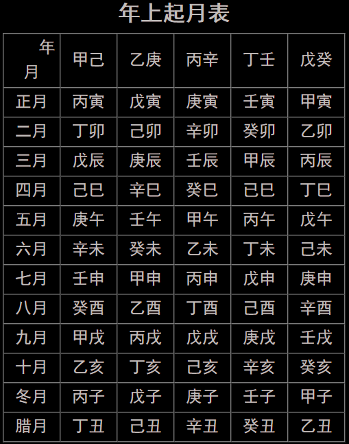 八字入门实用表格