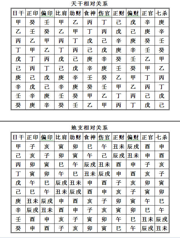 八字六亲与十神的原理 