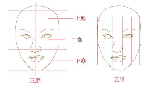 三庭五眼不标准怎么办，可以改变吗？