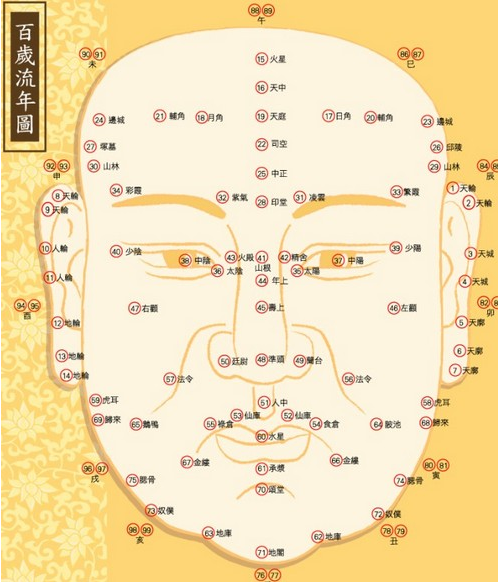 面部算命图解：五官面相