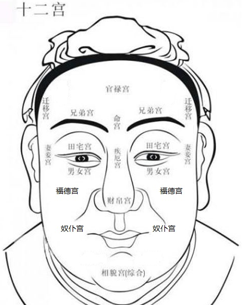 面相十二宫气色歌诀注解