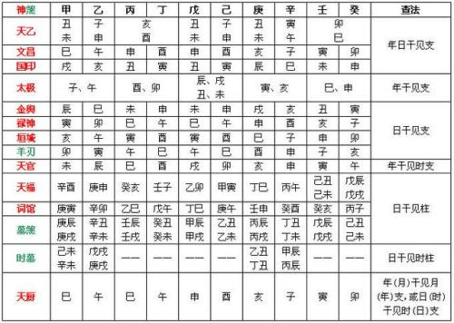 八字排盘,八字禄神