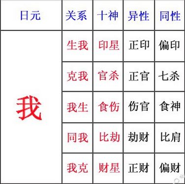 八字算命,十神详解